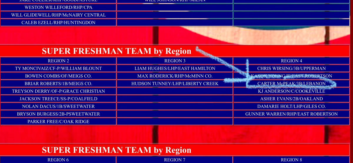 Carter McPeak (@cartgmcpeak) on Twitter photo Thankful to be selected to the <a href="/TNBaseballReprt/">TN Baseball Report</a> Super Freshman Team. Thank you <a href="/LebanonHSBsbl/">Lebanon HS Baseball</a> for the opportunity last season. Ready for the upcoming three years!
<a href="/5starmidsouth27/">5 Star Midsouth 2027</a>
<a href="/SWBCBaseball/">Sports World Baseball Club</a>
<a href="/brodyhays10/">brody hays</a> Thankful to be selected to the <a href="/TNBaseballReprt/">TN Baseball Report</a> Super Freshman Team. Thank you <a href="/LebanonHSBsbl/">Lebanon HS Baseball</a> for the opportunity last season. Ready for the upcoming three years!
<a href="/5starmidsouth27/">5 Star Midsouth 2027</a>
<a href="/SWBCBaseball/">Sports World Baseball Club</a>
<a href="/brodyhays10/">brody hays</a>