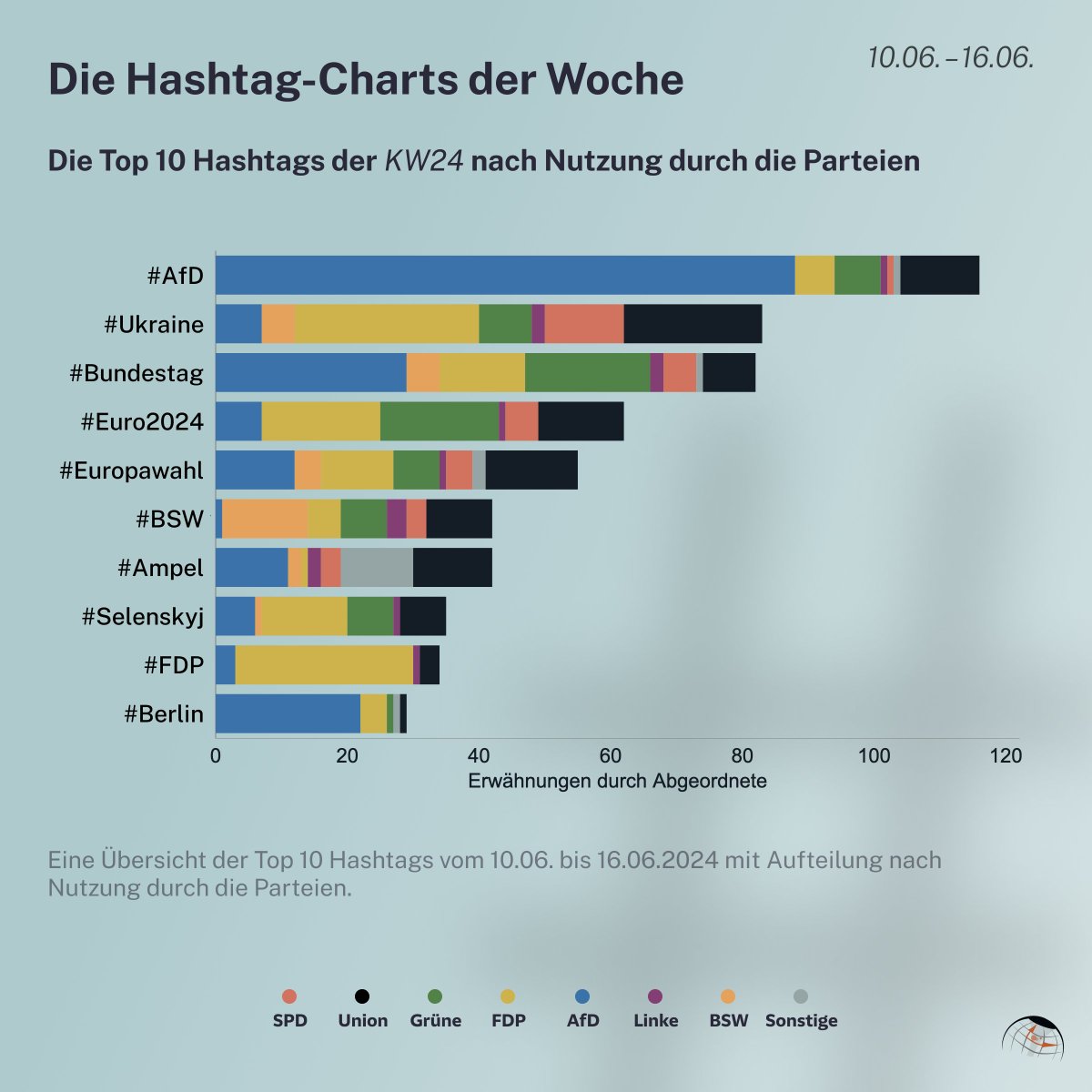 Die Hashtag-Charts der letzten Woche aus dem #Bundestag! 

Im Fokus standen vor allem die Ergebnisse der Europawahl, der Beginn der Fußball-Europameisterschaft, sowie die Wiederaufbaukonferenz Ukraine.