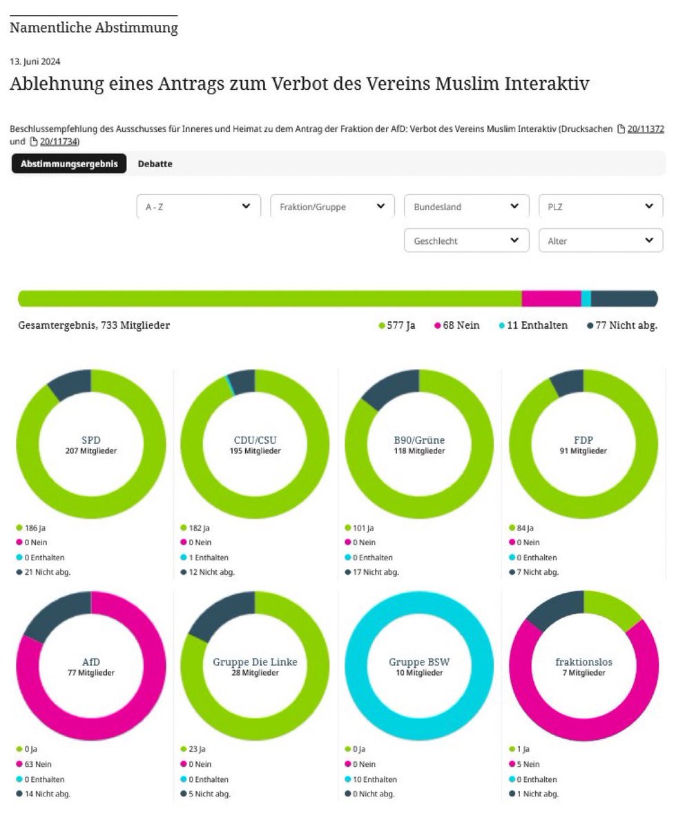 TheBommi's tweet image. Jau ! Und so stimmt die CDU/CSU dann im Bundestag ab. Hört doch auf mit der #Verblendung !