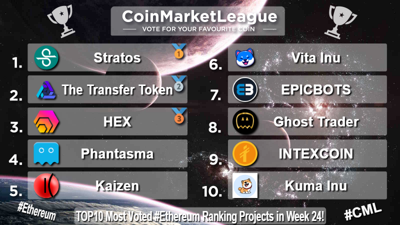 CML_Crypto's tweet photo. Most Voted #Ethereum Tokens- Week 24 💎
🥇 $STOS @Stratos_Network
🥈 $TTT #TheTransferToken
🥉 $HEX @HEXcrypto
4️⃣ $SOUL @phantasmachain
5️⃣ $KZEN @kaizen_finance
6️⃣ $VINU @VitaInuCoin
7️⃣ $EPIC @EPICBOTS_io
8️⃣ $GTR @GhostTraderETH
9️⃣ $INTX @intexcoinorg
🔟 $KUMA @officialkumainu https://t.co/QehVx2ZyUM