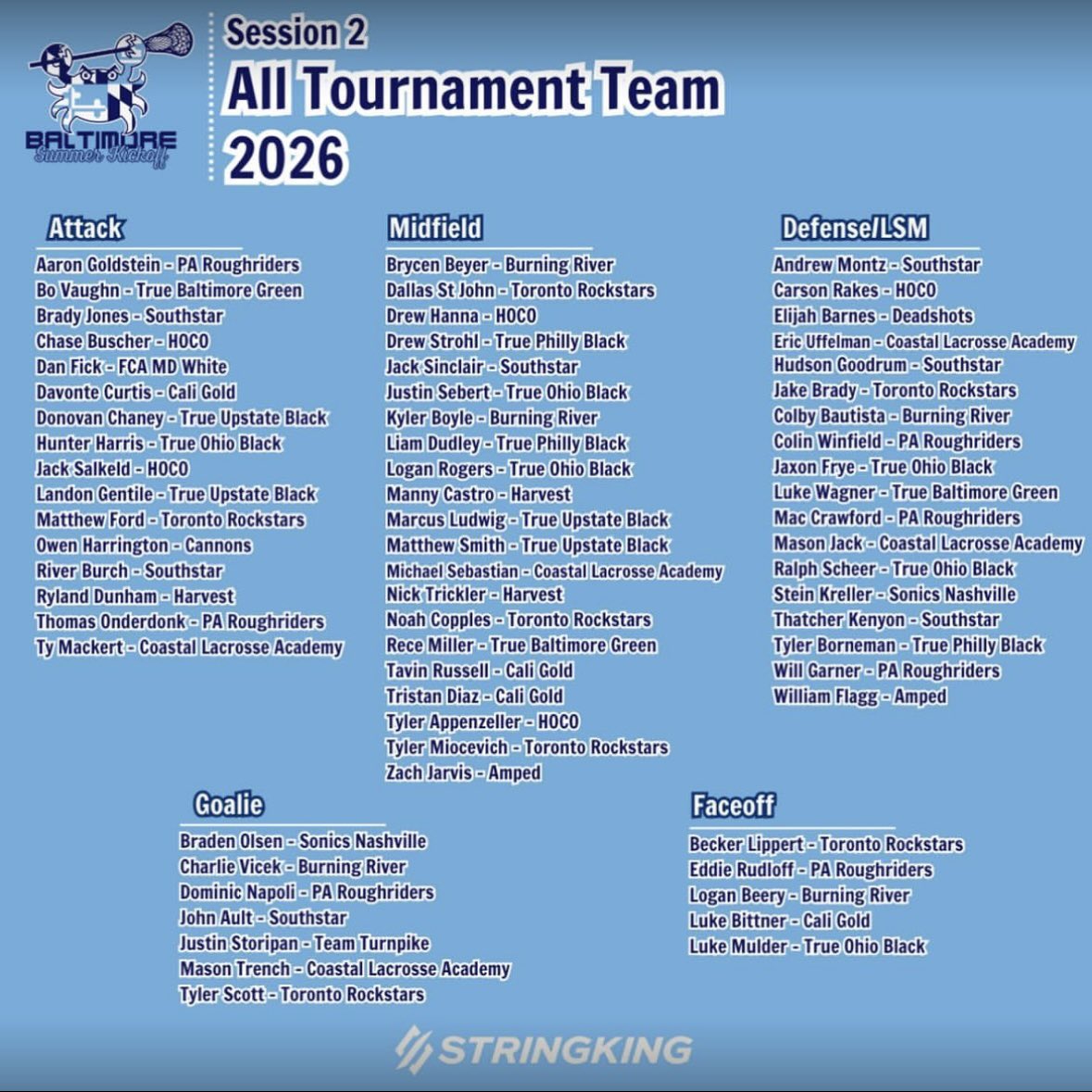 Congrats to True Ohio 2026 Black teammates Hunter, Justin, Logan, Jaxon, Rowdy and Luke on being recognized as All-Tournament Team members at BSK II this past weekend! 

Well done boys!
