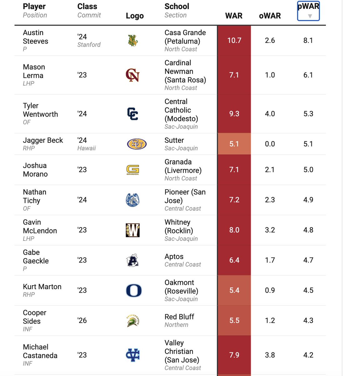 I've been working on expanding my 2023 NorCal player ratings, as I wanted to see who led the way, but also how underclassmen performed from 1 year to the next. This doesn't have EVERY last school, but it does have a lot. Many familiar names up top!

datawrapper.de/_/TGAos/