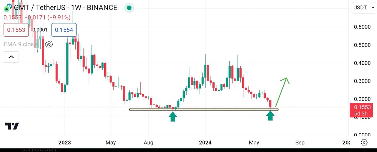CryptoMinds336's tweet photo. #GMT

$gmt holding weekly support area. Creating buy opportunity for mid term. Expecting strong bounce back from here. 60-70% coming in days.
Join our Telegram group for #btc    and #altcoins analysis https://t.co/yAZaAQDFXV https://t.co/tnxc4zemw3