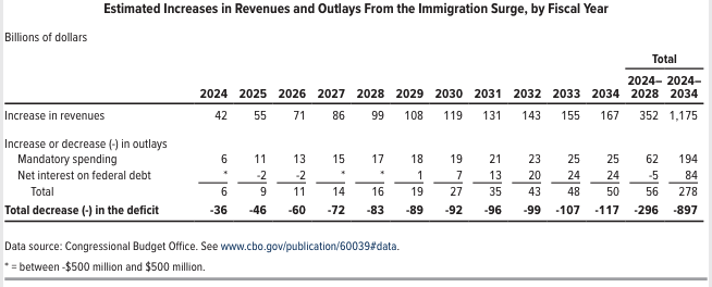 jeannasmialek's tweet photo. Fun feature in today's CBO projections: They have detailed estimates of how much the jump in immigration might reduce the deficit in coming years. 

These are v. uncertain, bc who knows how elevated immigration will remain. 
https://t.co/DvNFp35nbY
https://t.co/opyrUcPkw9 https://t.co/qtU7ac1UVj