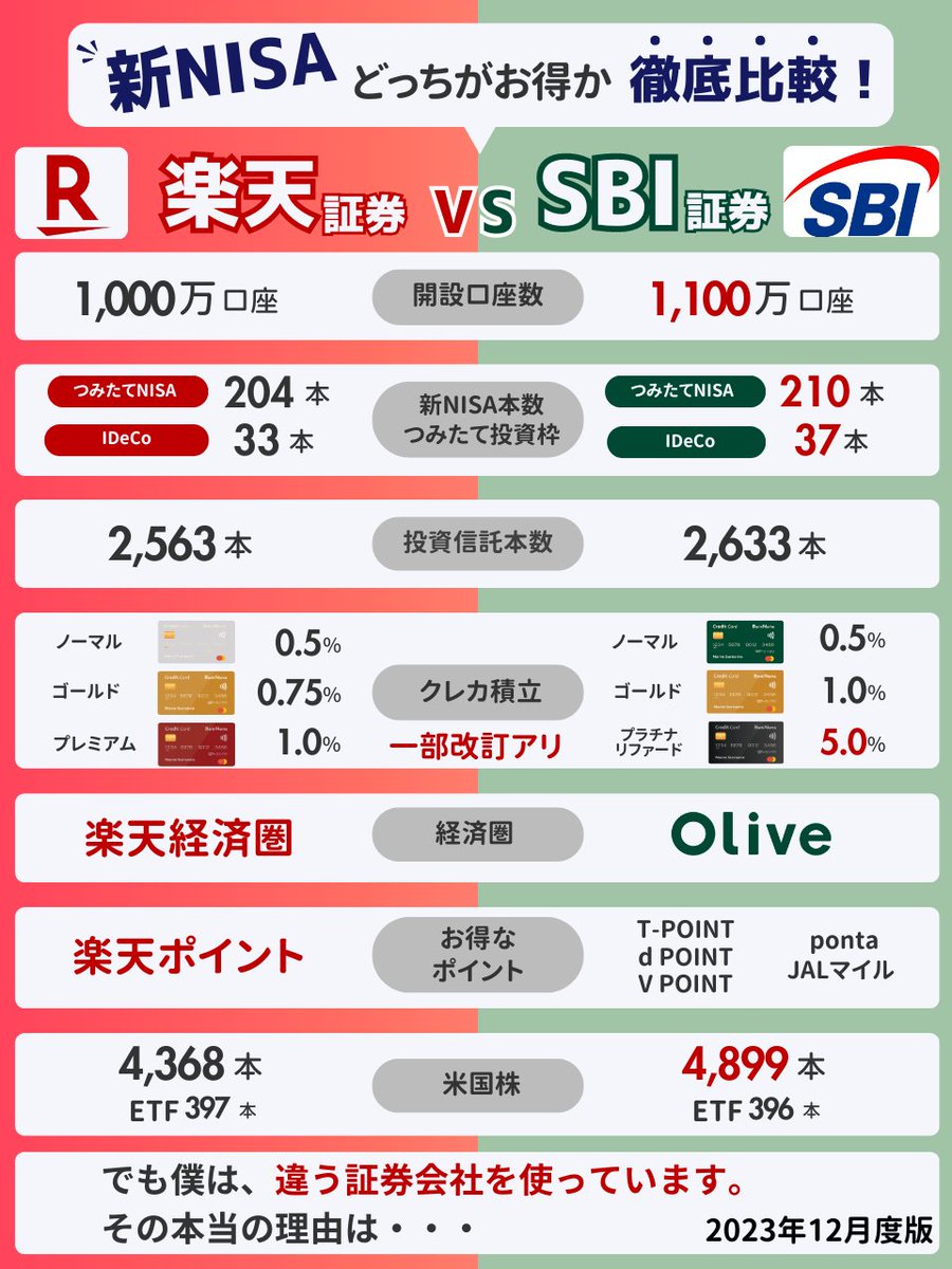 新NISAとiDeCoは、どこの証券会社がいいの？ 楽天証券、SBI証券の特徴をまとめました。 お金が増えるコツは、コレ。 ブクマしてお使いください。  明日は人気の「S&P500」です。 初心者でも資産形成出来ますよ
