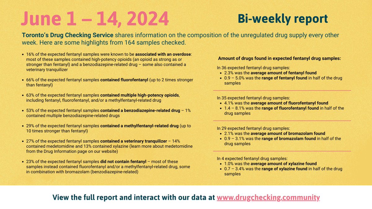drugcheckingTO's tweet image. Toronto's Drug Checking Service bi-weekly report: highlights from 164 samples checked between June 1 - 14, 2024. Use the link in bio to view the full report and interact with our data. #DrugcheckingTO drugchecking.community/report/june-1-…
