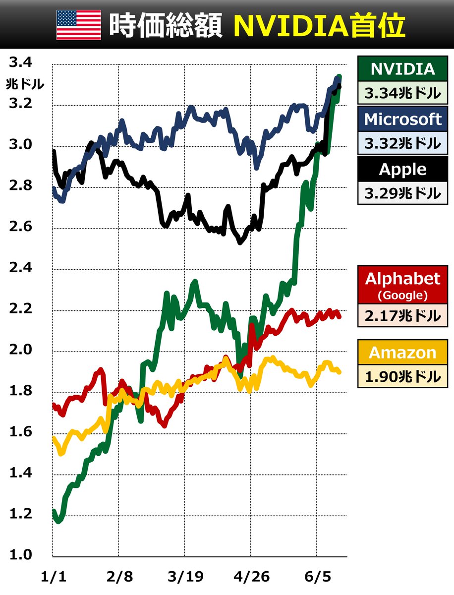 ◇ 世界首位に ▽ NVIDIAの時価総額（企業価値） ・Microsoftも抜き去り、世界首位に ・AI向け半導体で高シェアを保ち、収益も急拡大 ・ 株価は今年だけで2.8倍 ・時価総額は3.34兆ドル（530兆円） →1社だけで、日本株の半分以上になる計算