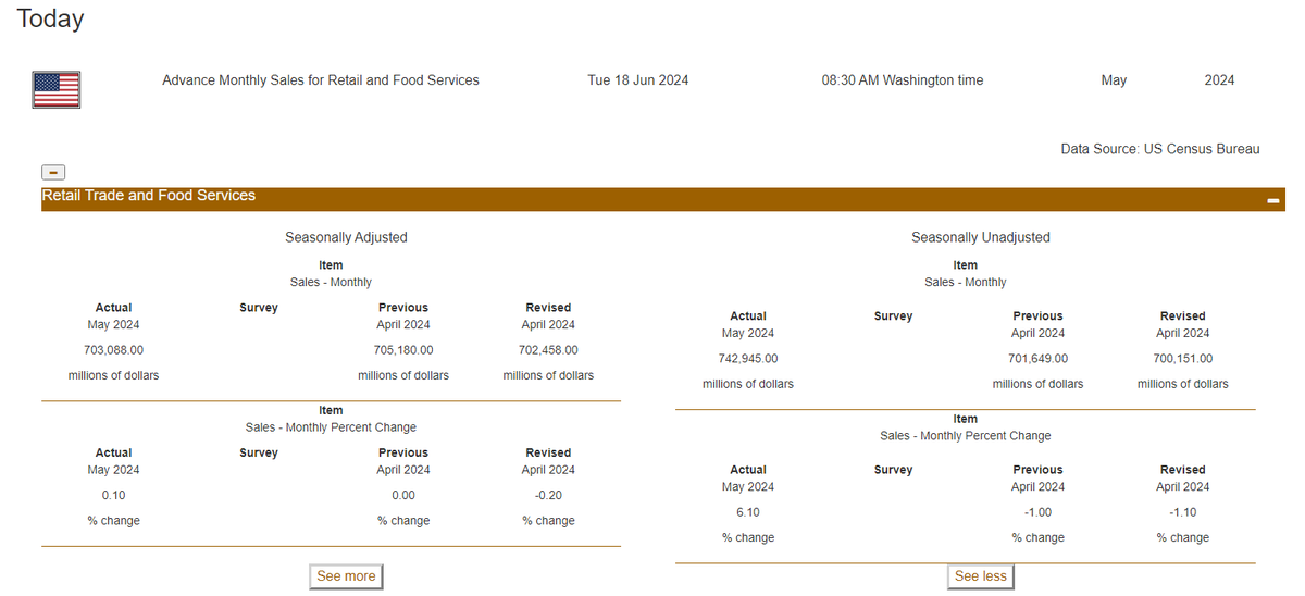 wproconnect's tweet image. Advance Monthly Sales for Retail and Food Services

U.S. retail and food services sales for May24 were $703.1B, up 0.1% (+/-0.4 percent)* from the previous month.

May 2024: +0.1* % Change
April 2024 (r): -0.2* % Change

Source: US #Census Bureau

#CensusEconData #wproconnect