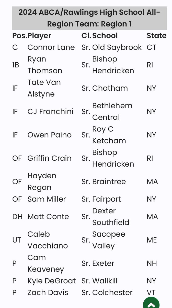 ABCA All Star Team
Region 1 
New England , NY , NJ
Big time company Hayden
<a href="/HaydenRegan8/">Hayden Regan</a>