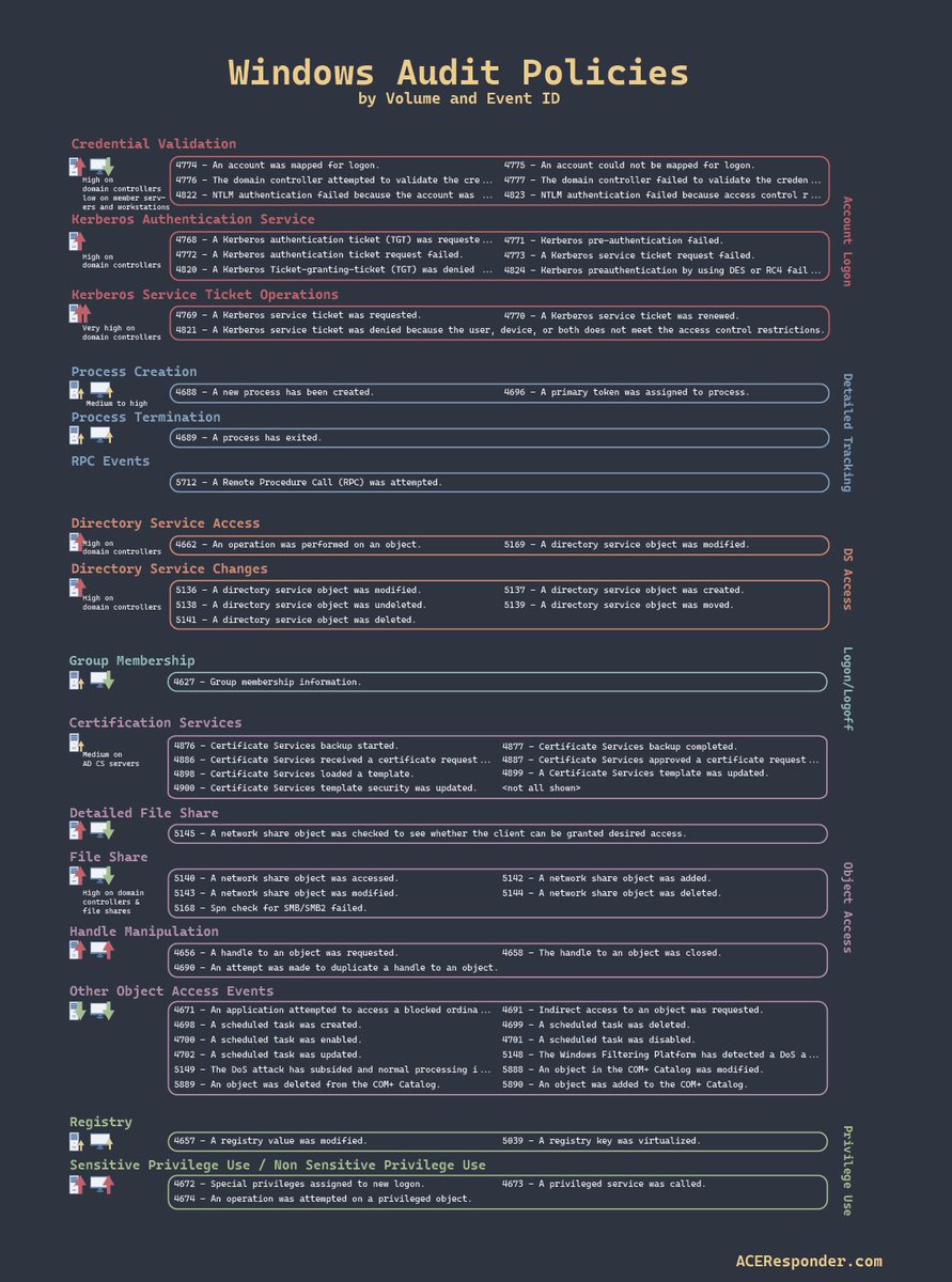 Windows audit policies, the events they enable and the relative volume of events they generate

#ThreatHunting #DFIR