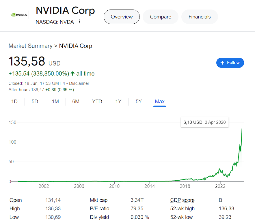 Nvidia's accelerating returns, creating their own singularity.

Prediction: They'll be ~2x next best in market cap by end 2025.