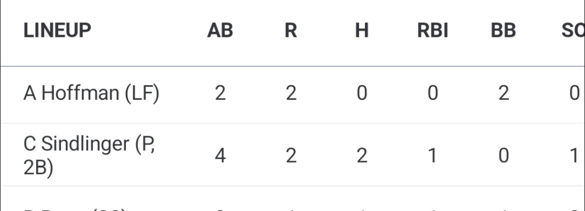 USSSA championship game went to 44 with two doubles to the fence and pitched amazing, also pitched a game before for two innings, and had four strikeouts. What a great way to start the season.
