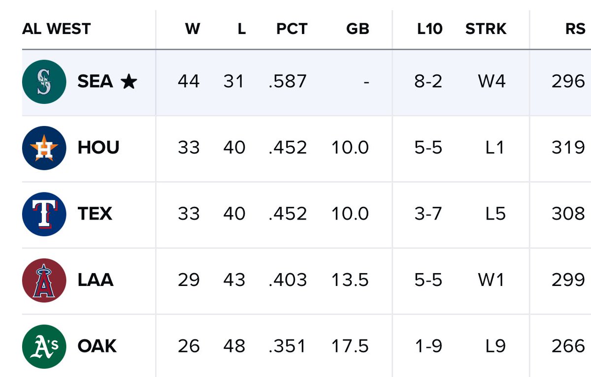 Texas Rangers lose. Houston Astros lose. 

OUR SEATTLE MARINERS HAVE A 10 LEAD GAME IN THE AL WEST. #TridentsUp