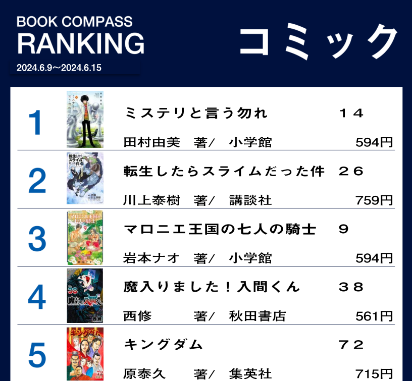 bookcompass_'s tweet photo. #ビジネスランキング
#文庫ランキング
#コミックランキング
#BOOKCOMPASS
#BOOKEXPRESS https://t.co/Jt0pzfEft4