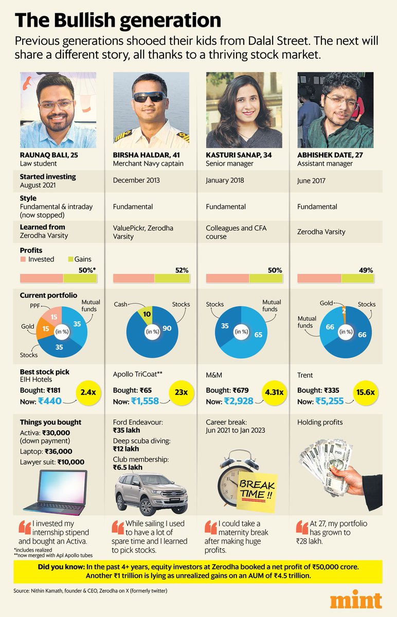 Hazaro Khwaishe Aisi. <a href="/sashindnj/">Sashind Ningthoukhongjam</a> writes how the bull market has affected lives - from a law student buying an Activa to a woman taking a break to have a baby, to a merchant navy officer contemplating moving back with his family, freed from the necessity of 6 months at sea. Middle