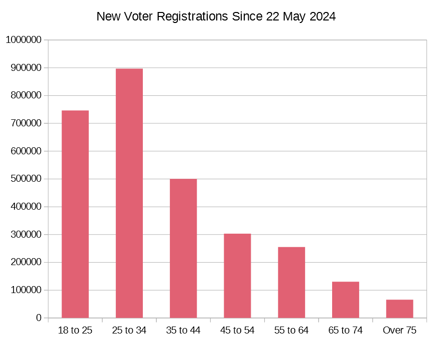 edwinhayward's tweet photo. Nearly 2.9 million people registered to vote since the general election was called on 22 May 2024.

Here's how those new voter registrations break down by age group.

As you can see, almost none were in the demographic that might be expected to vote Tory. https://t.co/aC7WM7lmob