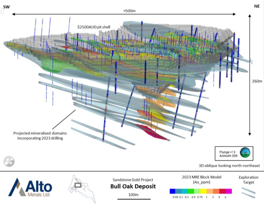 Exploration Target for the Bull Oak Gold Deposit.

Alto is continuing to target significant near-term resource growth at Sandstone,
commencing at Bull Oak, following recent successful extensional drilling.

Clink link for announcement-> cdn-api.markitdigital.com/apiman-gateway…

$AME $AME.ax