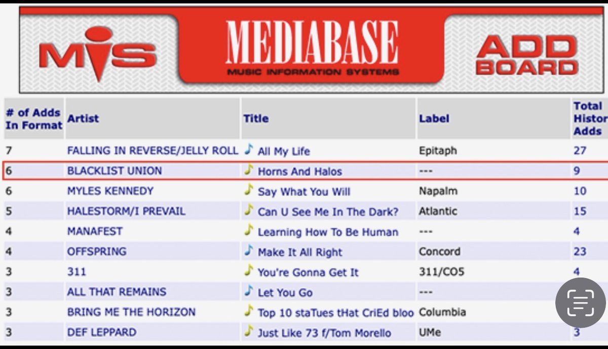 More exciting news from Blacklist Union! Our new single 'Horns and Halos' is not only #2 on the SMR Charts, but also #2 on MIS Music Information Systems! Thank you all for your amazing support!
#PaulCrosbyManagement
#mis #blacklistunion #lftpw #hornsandhalos