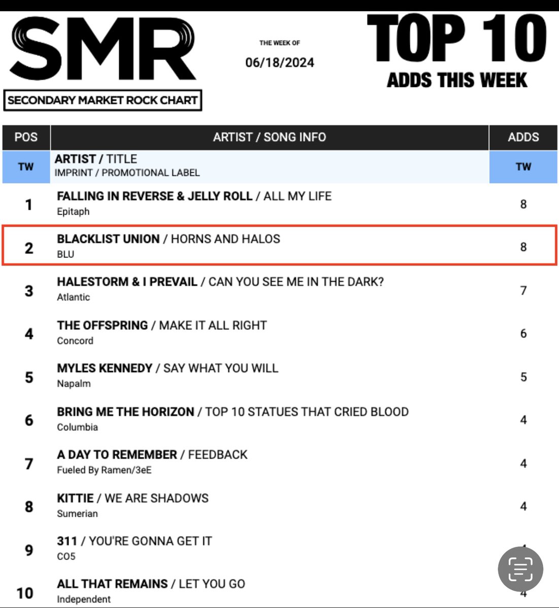 Blacklist Union is thrilled to announce that our latest single 'Horns and Halos' has soared to #2 on the SMR Charts this week! Thank you all for your incredible support! 
#PaulCrosbyManagement #blacklistunion #hornsandhalos #lftpw