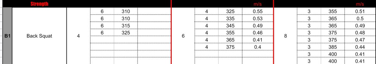 VincentAlbano6's tweet image. Showing the value of low rep sets with data from a college football player I'm training.   
He's bought in and seeing measurable results in as little as 3 week moving heavier weights faster!   
Reach out if you're looking for similar results!