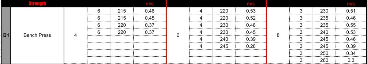 VincentAlbano6's tweet image. Showing the value of low rep sets with data from a college football player I'm training.   
He's bought in and seeing measurable results in as little as 3 week moving heavier weights faster!   
Reach out if you're looking for similar results!