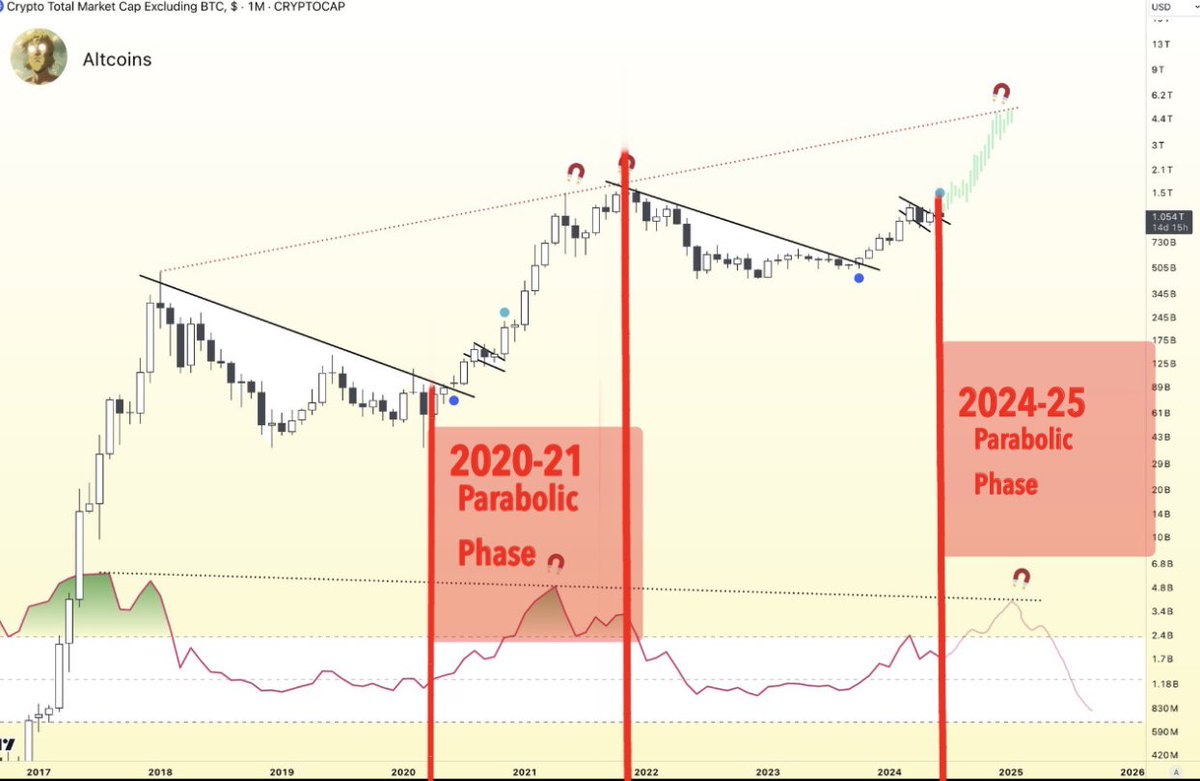Trader4lyf's tweet photo. REPEAT AFTER ME
REPITA USTED
#TAPArmy
——-
WITHIN A #CRYPTO BULL MARKET ESPECIALLY GOING INTO THE “PARABOLIC PHASE” - A FEW WEEKS AFTER THE HALVING - EVERY DIP IS MERELY A SET UP FOR A MORE MASSIVE PUMP 

SIMPLE REVERSION TO THE MEAN 
LOAD UP https://t.co/Tk3Y6tmrTw