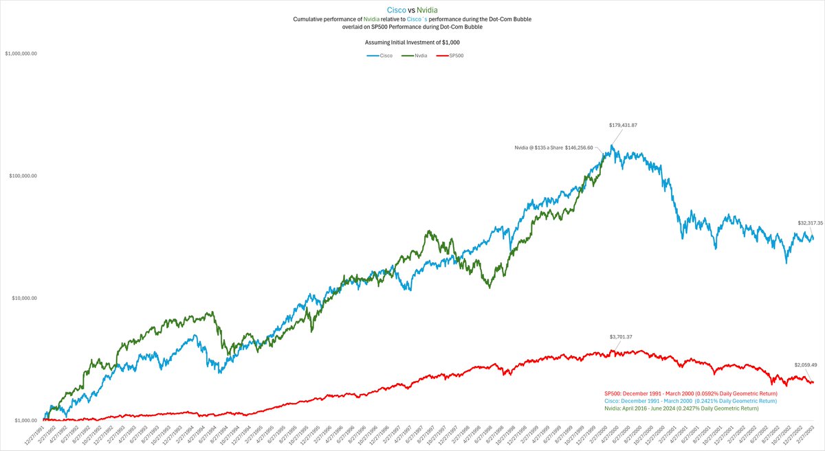 $CSCO vs $NVDIA