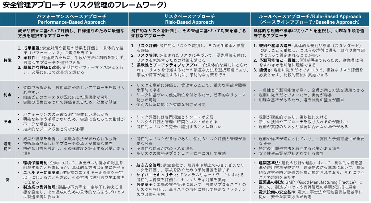 最近話題の自動車の”認証不正”にも関連する、安全管理(リスク管理)を、欧米が目指している「パフォーマンスベースベース」と、日本が目指いしている「 リスクベースアプローチ」と、日本の行政や大企業の大好物である「ルールベースアプローチ」を比較表をまとめてみました ...