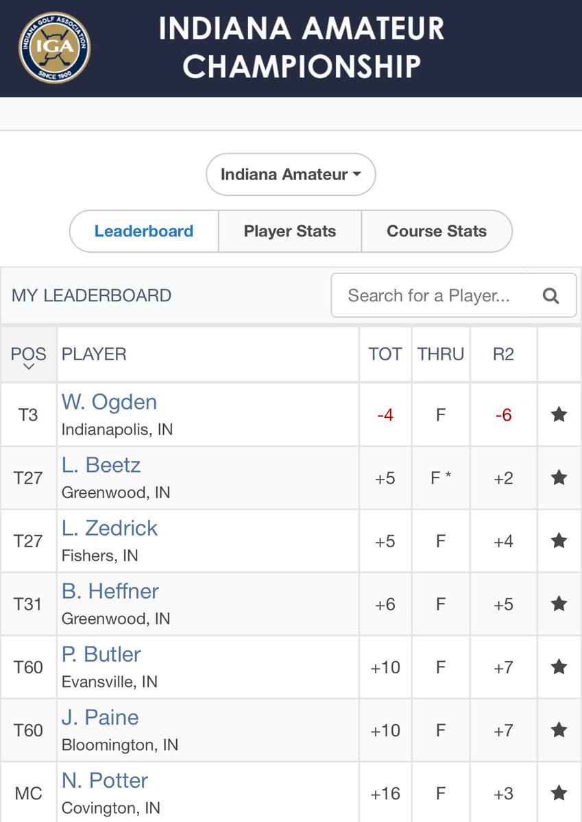 Marian Men's Golf (@muknightsgolf) on Twitter photo Six <a href="/MUKnights/">Marian Knights</a> make the cut <a href="/IndianaGolf/">Indiana Golf</a> State Am, with <a href="/weston_ogden/">Weston Ogden</a> leading the way! OG drops the round of the day with a (-6) 66! Currently stands T-3!
#GoKnights Six <a href="/MUKnights/">Marian Knights</a> make the cut <a href="/IndianaGolf/">Indiana Golf</a> State Am, with <a href="/weston_ogden/">Weston Ogden</a> leading the way! OG drops the round of the day with a (-6) 66! Currently stands T-3!
#GoKnights