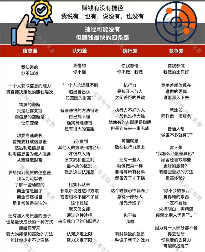 赚钱走的最快的七条路

第一，信息差
我知道，你不知道

第二，认知差
我懂得，你不懂

第三，执行差
你我都懂，你不做，我做

第四，竞争差
你我都做，但我做的比你好

第五，权利差
权利与利益挂钩，所向披靡

第六，垄断差
没有竞争，只有掠夺

第七，平台差
一个好的平台和背景资源，如鱼得水