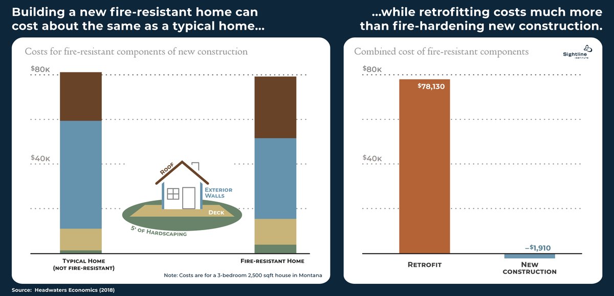 Sightline's tweet image. Fire-hardening new construction is what will save us as fire weather intensifies every year. 

Building a new home to wildfire code costs roughly the same as building a non-hardened home – but retrofitting an existing home costs more.