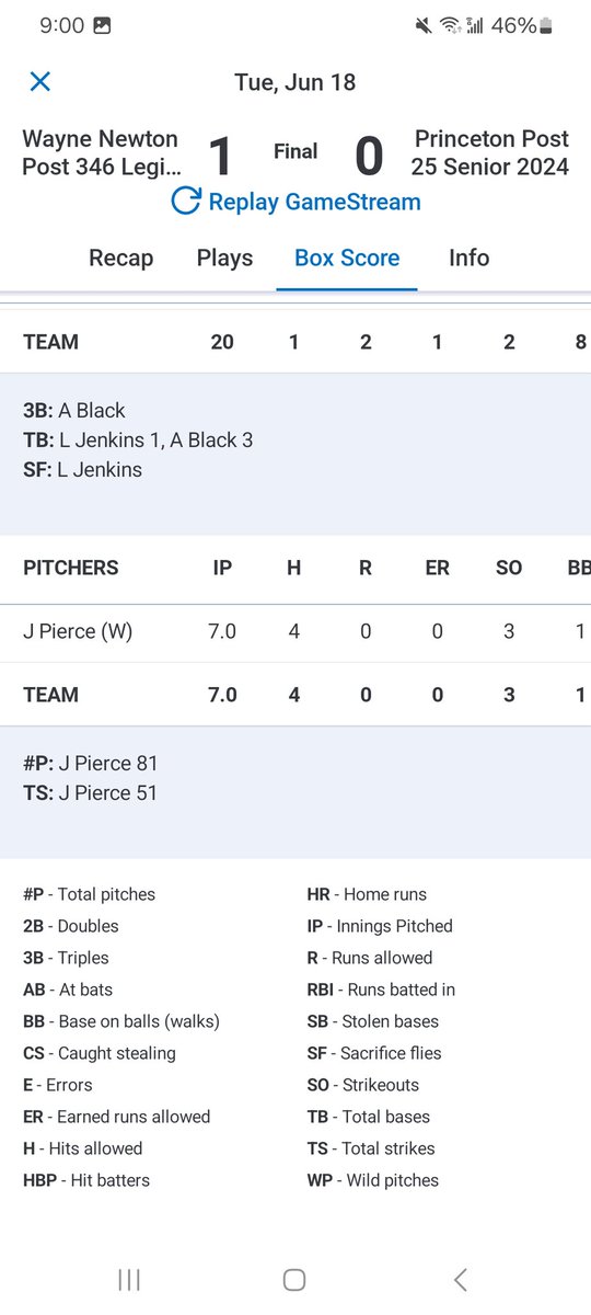 Post 346 moved to 8-4 on the season following a midweek 1-0 win at Princeton Post 25 by a strong pitching performance by Jackson Pierce.  

Pierce:  7 IP, 4 H, 0 R, 3 Ks, 1 BB
Austin Black:  1-2, 1 R
Linden Jenkins: 1-2, 1 rbi