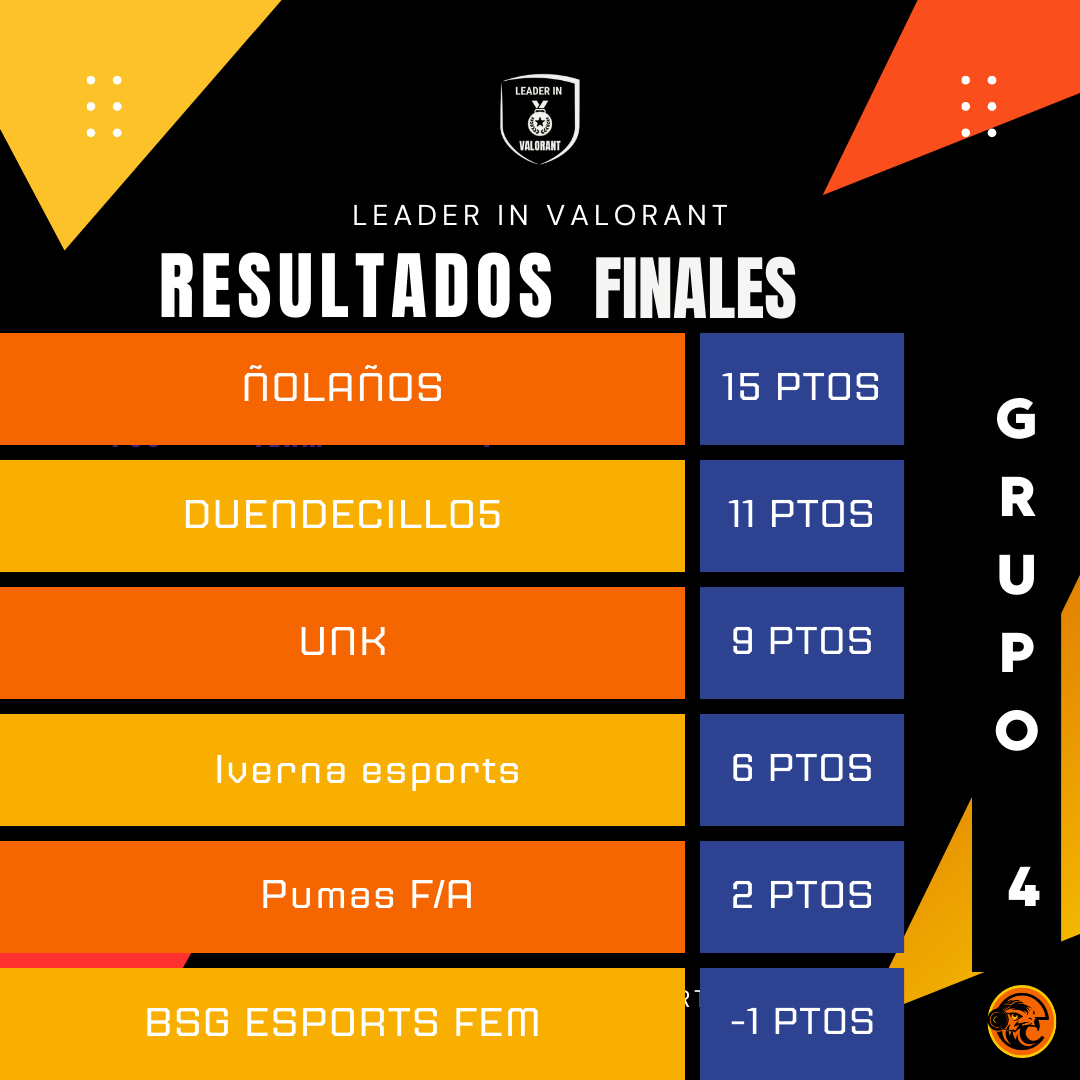 ¡Terminó la fase Liguilla de nuestro torneo Leader in VALORANT!
A dos días de las eliminatorias!
Estos son los resultados, gracias a todos por competir! Los esperamos en próximo torneo!

#esports #valorant #torneos #tournament #competencia #competitivo #equipos #players #fps