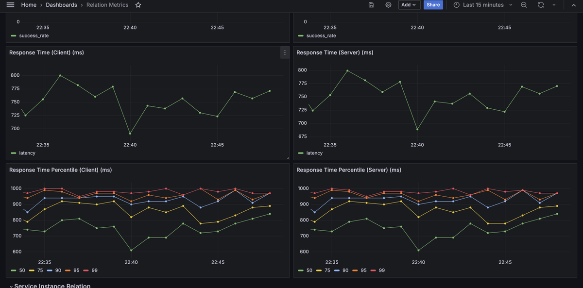 SkyWalking supports edge/relation metrics among services, pods and APIs on the #Grafana UI as well.
RPC performance are visible now.
#OpenSource #apm #observability
skywalking.apache.org/docs/main/next…