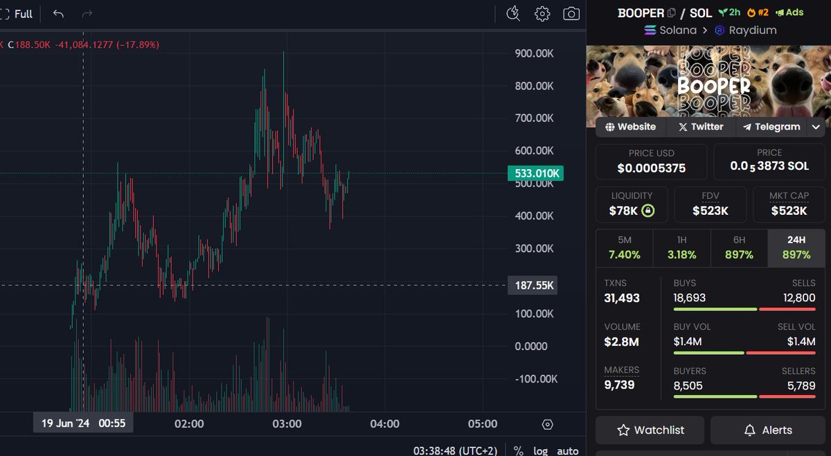 Tjopchie's tweet photo. Got in early on $booper around 150k mcap👁️

Took some profits out at 700k mcap✅

Will let the rest play out... Has definitely got potential 🫡

Currently willing to risk less and take more profits in this market💆‍♂️ https://t.co/jOKMSL4lqh