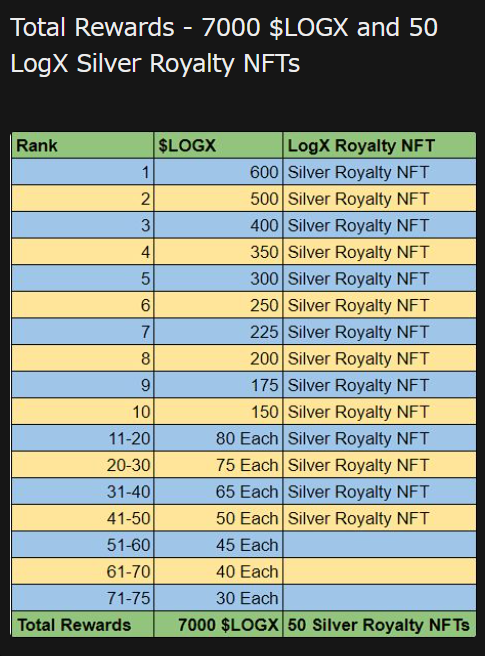 Log X Ambassadorsプログラム
<a href="/LogX_trade/">LogX 🪵</a> 
zealyで開催されていて、Top75にはLogXのポイントとシルバーNFTが付与される。参加者少ないのでコツコツやってtwitterタスクのみで100位ぐらい。ちょっと頑張れば狙えそう。
$logx ももらえるみたい
t.me/LogX_Ambassado…
zealy.io/cw/logx/invite…