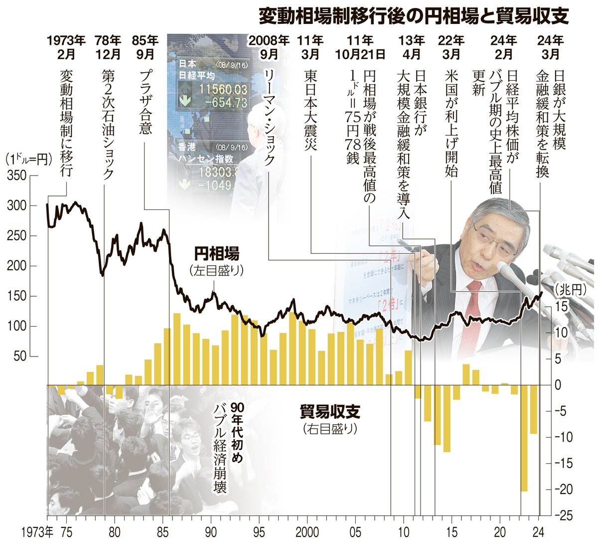 超円安時代】 歴史的な #円安ドル高 が続いている。 34年ぶりの円安水準は、私たちにとって、企業にとって、日本にとって、「恵み」か「災い」か。  https://t.co/l2gLXUep7w その功罪を解き明かす。 #プラザ合意 #リーマンショック #アベノミクス