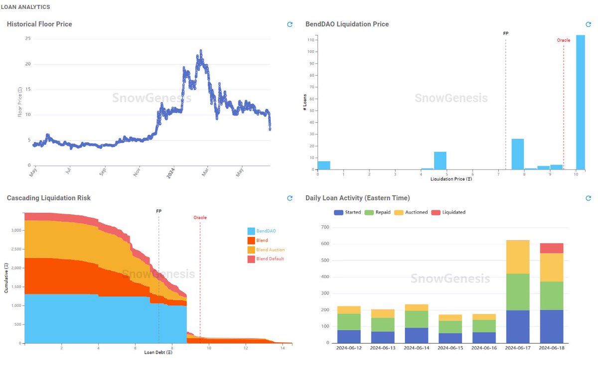 在 Ethereum NFT 币 U 双跌的大背景下，蓝筹 NFT 触发了一系列的连环清算加速下跌，其中最数严重的是 Pudgy Penguins。在过去两天，胖企鹅有 371 枚触发拍卖和有 63 枚发生实际清算。但最糟糕的是在 BendDAO，有上百枚胖企鹅处于等待清算中。当前 BendDAO 有约 375 万美元的可供拍卖的债务，NFT 价值约