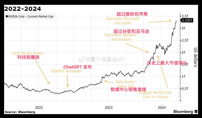 quant_analyst_'s tweet photo. "Four Charts Review Nvidia's Stock Price Miracle!"

四张图回顾英伟达自上市以来的股价奇迹！

#nvidia #英伟达 https://t.co/0xps7cEWku