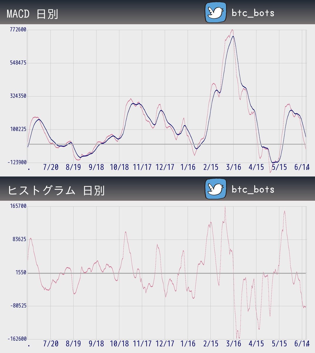btc_bots's tweet image. 【速報】ビットコインのMACD(06/19)
MACD:-33,216
signal:50,035
ヒストグラム:-83,252

#MACD #BTCBot