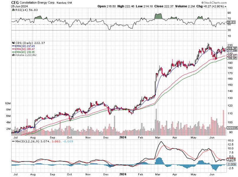 stockmktgenius's tweet image. #ConstellationEnergy ($CEG) soaring 155%. Invigorated energy sector and exceptional volume are eye-catching aspects. 🚀#StockMarket #HotStock 

Company Name: Constellation Energy Corporation
Symbol: $CEG
Price: 222.37
Volume: 2,305,127
% Up: 155%