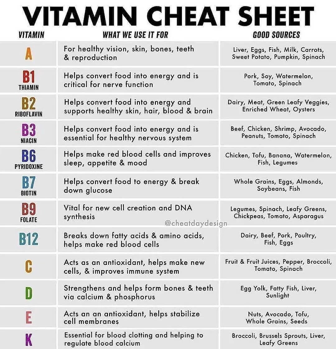 Vitamin Cheatsheet