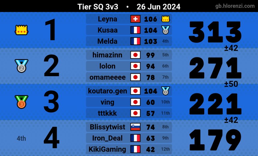Shinoo0502's tweet photo. Nice win 🏆 sq 3vs3 https://t.co/bLdO6roj5q