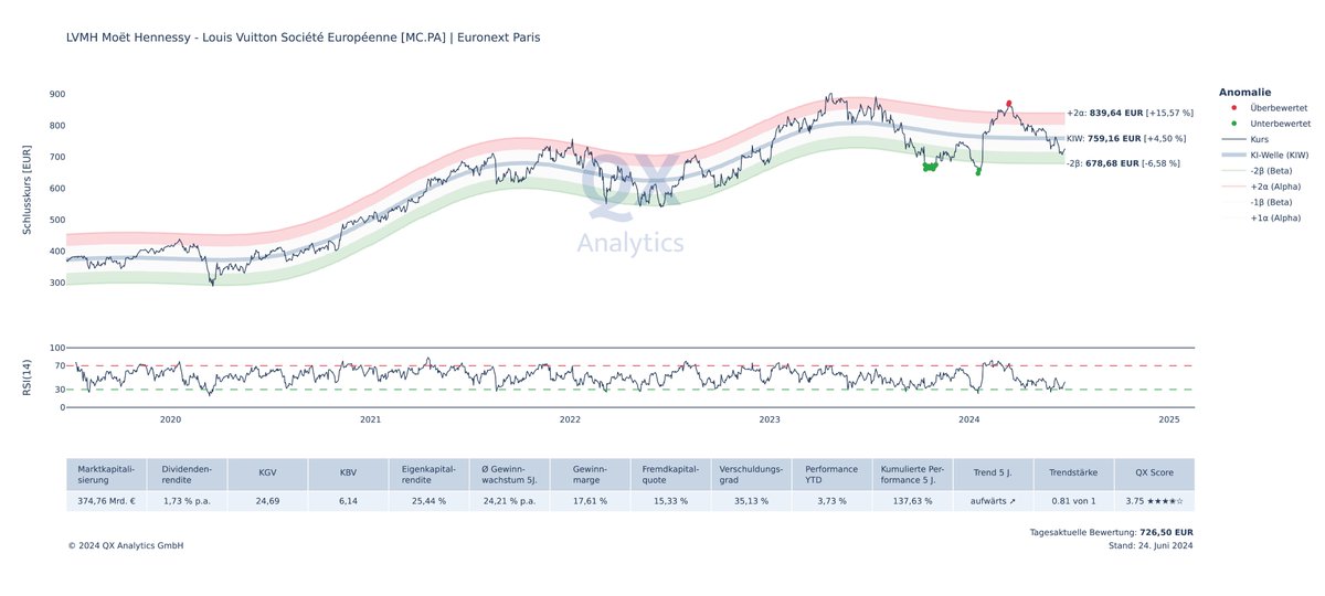 qx_analytics's tweet image. LVMH (EURONEXT: $MC.PA)

Trend: aufwärts ➚
Trendstärke: 0.81 von 1
QX Score: 3.75 ★★★✬☆

Preisanomalie: -1β
Beta (5 Jahre): 0,99
Rendite auf das eingesetzte Kapital (ROCE): 21,30 %
Bruttomarge: 68,80 %

-1β am 24.06.2024 bei 726,50 EUR.