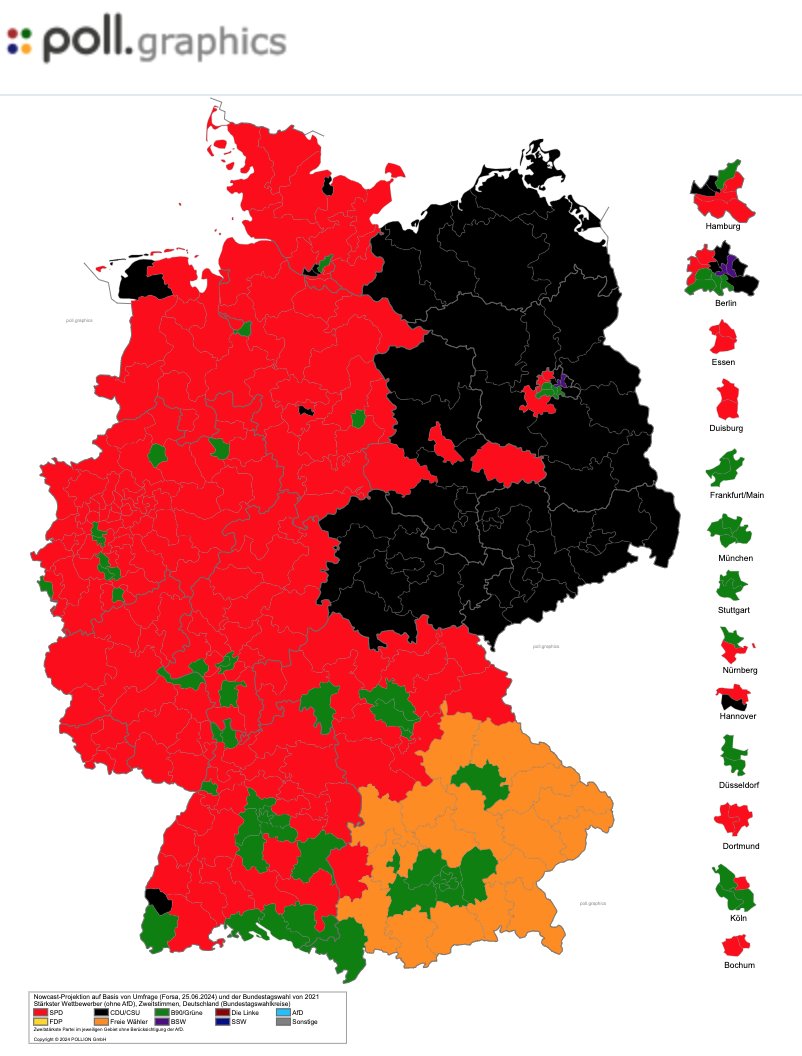 ⚡️Neu: Projektionen für den Bundestag⚡️

#pollgraphicsnowcast (25.6.24) für die 299 Bundestagswahlkreise:

Stärkste Kraft:
⬛️CDU/CSU: 250 (211*)
🟥SPD: 4*
🟩Grüne: 6*
🟦AfD: 38*
🟪BSW: 1*

* nach Wahlrecht ziehende Sitze

🔗 poll.graphics

#btw25 #pollgraphics
