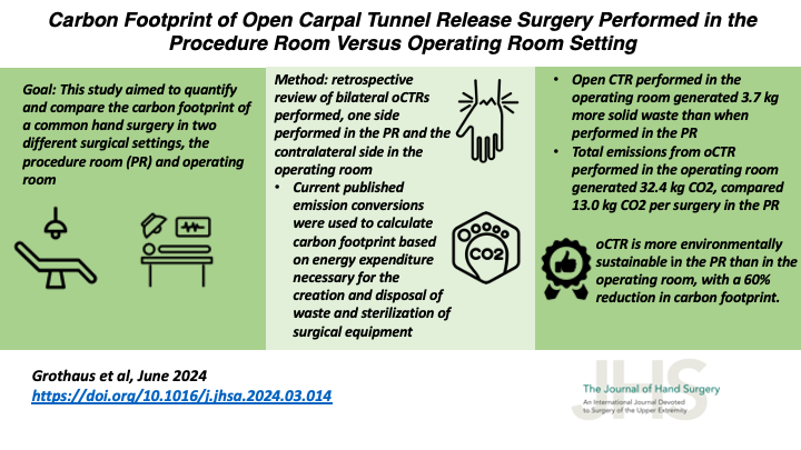 JHandSurg's tweet photo. New #VisualAbstract!
Carbon Footprint of Open #CarpalTunnelRelease Surgery Performed in the #ProcedureRoom Versus #OperatingRoom Setting
@UofUMedicine
#CarbonEmissions #EnvironmentalSustainability #WALANT #HandSurgery
https://t.co/dig3rubPji https://t.co/nCKdse5fW7