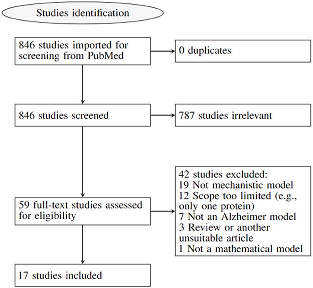 SimonDuchesne's tweet photo. How should we approach the modelling of #complex systems such as #Alzheimerdisease in the brain? #Computationalmodels can handle this complexity. Check out Seyed's review on the topic right here: https://t.co/LBu6OxCmmN https://t.co/nDHCKxEcIj