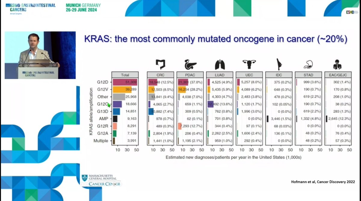 KRAS - the most commonly mutated oncogene in cancer.  
Nice slide to show the incidence of various types of KRas mutations in various cancers. 
As of today  only ,  G12C is druggable <a href="/myESMO/">ESMO - Eur. Oncology</a> #ESMOGI24