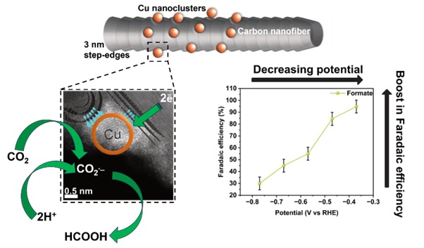 Nanoscale morphological changes are monitored and directly linked with the selectivity of the CO2 electroreduction reaction <a href="/MASI_research/">MASI Programme Grant</a> @CDTSusChem 
nature.com/articles/s4200…