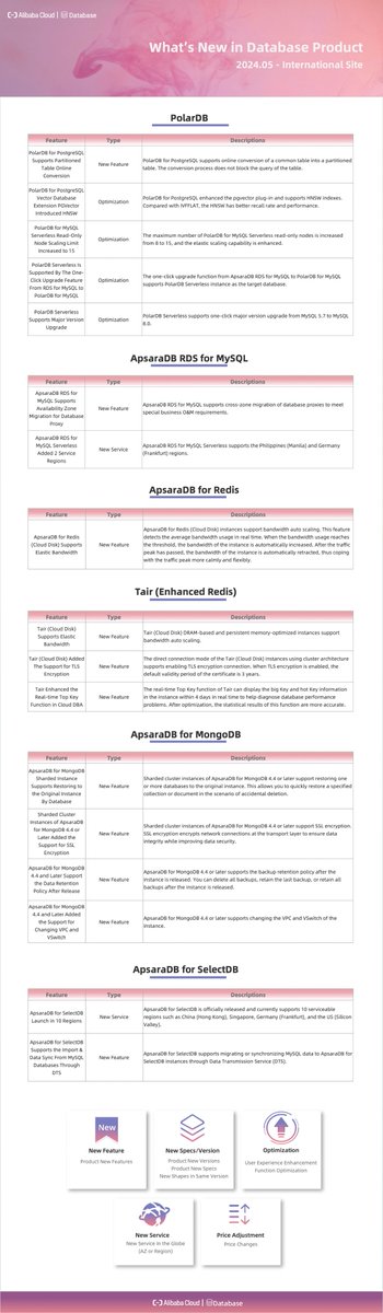 alibabacloudid's tweet image. Yuk intip update terbaru produk database untuk Mei 2024 dalam infografis informatif kita! 📊✨
t.ly/tu8dP.
#Alibaba
#AlibabaCloudIndonesia
#AlibabaBlog